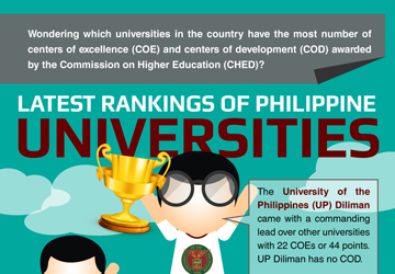 Latest Ranking of Philippine Universities: Find Out How Your School Does!