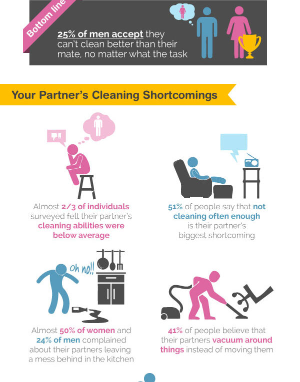 Men vs Women Cleaning Trends