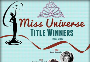 Miss Universe Title Winners 1952 – 2012 (Infographic)