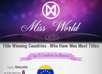 Miss World Title Winning Countries – Who Have Won Most Titles