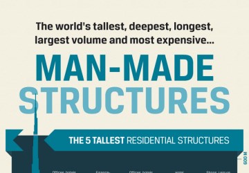 The World’s Tallest, Deepest, Longest, Largest Volume and Most Expensive Man-Made Structures