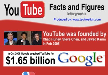 YouTube Facts, Figures and Statistics (Infographic)