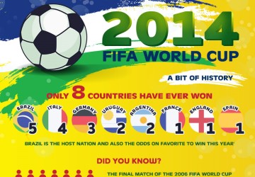 2014 FIFA World Cup: A Bit Of History