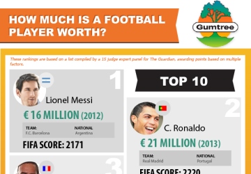 How Much Is a Football Player Worth?
