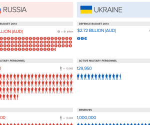Ukraine and Russia: The Military Imbalance Infographic
