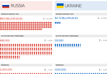 Ukraine and Russia: The Military Imbalance Infographic
