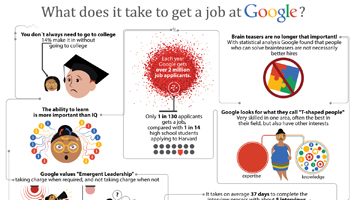 How Hard It Takes To Land a Job At Google? (Infographic)