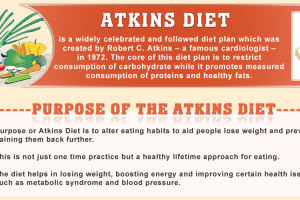 Atkins Diet