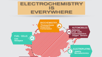 History of Electrochemistry