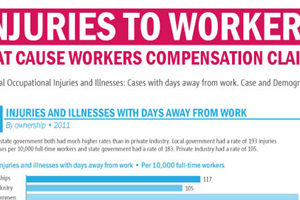 Injuries That Cause Workers’ Compensation Claims