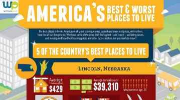 America’s Best and Worst Places To Live