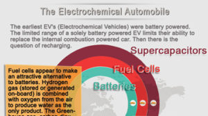 Electrochemistry and the Automobile