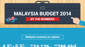 Personal Loans in Malaysia