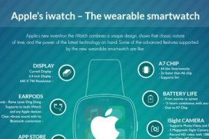 Apple’s iWatch – The Wearable Smartwatch