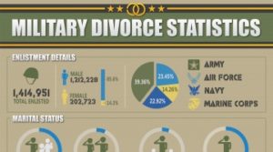Military Divorce Statistics