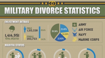 Military Divorce Statistics