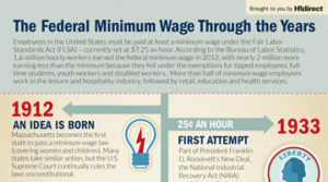 The History of The Minimum Wage In The United States