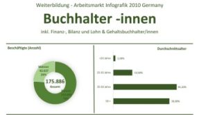 Weiterbildung und Arbeitsmarkt fuer Finanzbuchhalter 2010