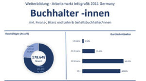 Weiterbildung und Arbeitsmarkt fuer Finanzbuchhalter 2011
