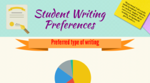 Student Writing Prefrences