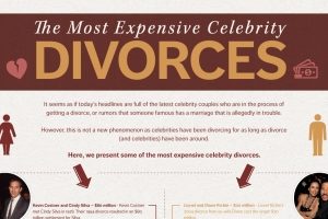 The Most Expensive Celebrity Divorces