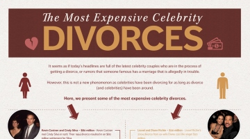The Most Expensive Celebrity Divorces