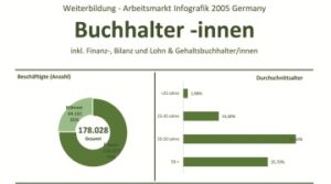 Weiterbildung und Arbeitsmarkt fuer Finanzbuchhalter 2005