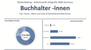 Weiterbildung und Arbeitsmarkt fuer Finanzbuchhalter 2006