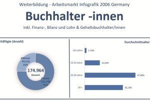 Weiterbildung und Arbeitsmarkt fuer Finanzbuchhalter 2006