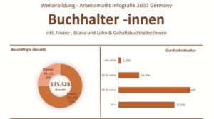 Weiterbildung und Arbeitsmarkt fuer Finanzbuchhalter 2007