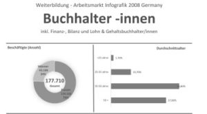 Weiterbildung und Arbeitsmarkt fuer Finanzbuchhalter 2008