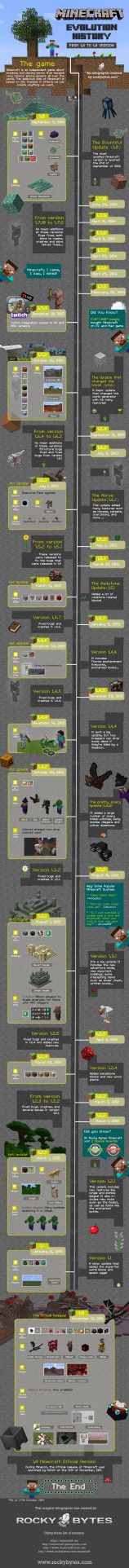 The History of Minecraft Infographic