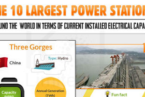 The 10 Largest Power Stations of the World