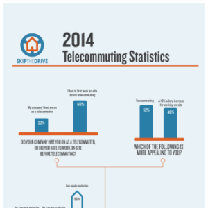 2014 Telecommuting Statistics By SkipTheDrive