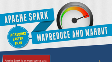 Apache Spark Incredibly Faster than Mapreduce and Mahout