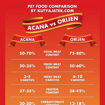 Acana vs Orijen – Pet Food Comparison Infographic