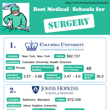 Best Medical Schools for Surgery