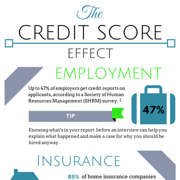 The Credit Score Effect