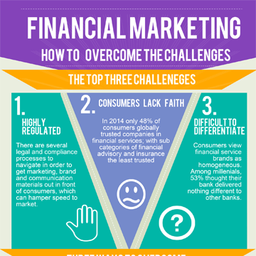 Brandworkz Financial Marketing Infographic