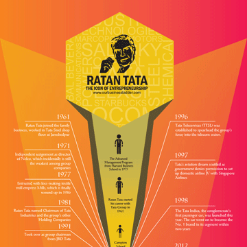 Ratan Tata – Entrepreneurial Journey