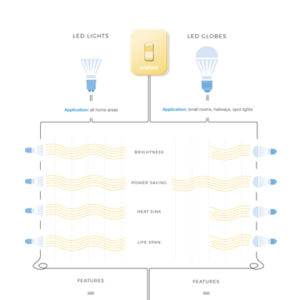 Understanding LED Lights and Globes