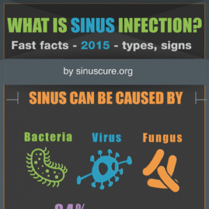 What is Sinus Infection?