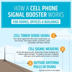 Cell Phone Signal Booster for Buildings