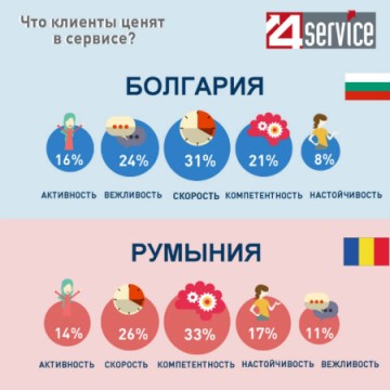 Что клиенты ценят в сервисе? Что клиенты ценят в сервисе?
