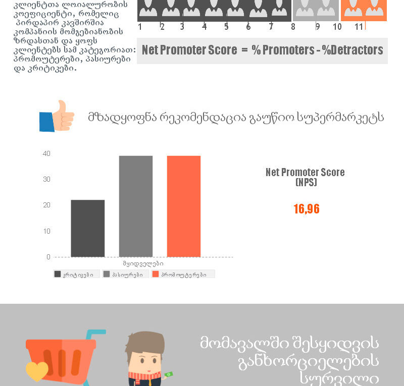 სუპერმარკეტების კლიენტთა ლოიალურობის კვლევა