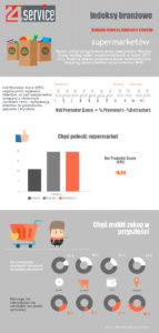 NPS klientów supermarketów