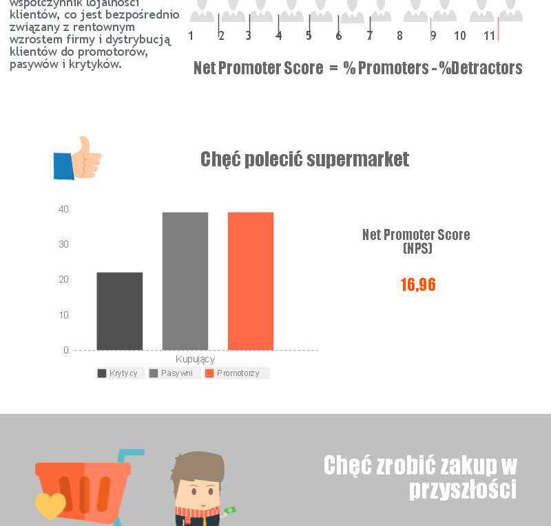 NPS klientów supermarketów
