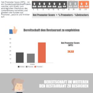 Studie des Loyalitätsindexes der Kunden der Restaurants