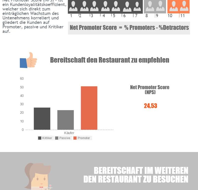 Studie des Loyalitätsindexes der Kunden der Restaurants