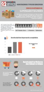 NPS von Supermarktskunden